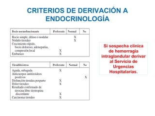 CRITERIOS DE DERIVACIÓN A
ENDOCRINOLOGÍA

Si sospecha clínica
de hemorragia
intraglandular derivar
al Servicio de
Urgencias
Hospitalarias.

 