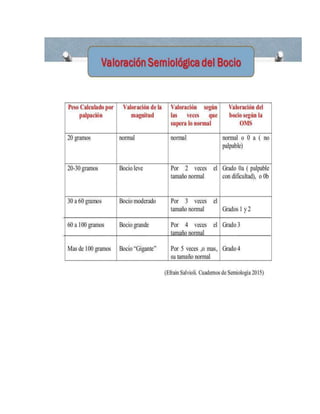 Semiología del Bocio: Clasificación comparativa. Efraín Salvioli