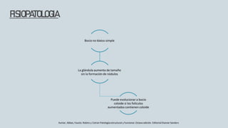 FISIOPATOLOGIA
Bocio no tóxico simple
La glándula aumenta de tamaño
sin la formación de nódulos
Puede evolucionar a bocio
coloide si los folículos
aumentados contienen coloide
Kumar, Abbas, Fausto. Robins y Cotran Patología estructural y funcional. Octava edición. Editorial Elsevier Sanders
 