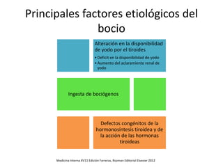 Principales factores etiológicos del
bocio
Alteración en la disponibilidad
de yodo por el tiroides
•Deficit en la disponibilidad de yodo
•Aumento del aclaramiento renal de
yodo
Ingesta de bociógenos
Defectos congénitos de la
hormonosíntesis tiroidea y de
la acción de las hormonas
tiroideas
Medicina Interna XV11 Edición Farreras, Rozman Editorial Elsevier 2012
 
