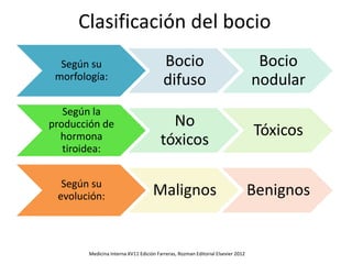 Clasificación del bocio
Según su
morfología:
Bocio
difuso
Bocio
nodular
Según la
producción de
hormona
tiroidea:
No
tóxicos
Tóxicos
Según su
evolución: Malignos Benignos
Medicina Interna XV11 Edición Farreras, Rozman Editorial Elsevier 2012
 