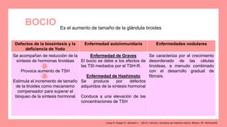 Es el aumento de tamaño de la glándula tiroides
BOCIO
Defectos de la biosíntesis y la
deficiencia de Yodo
Enfermedad autoinmunitaria Enfermedades nodulares
Se acompañan de reducción de la
síntesis de hormonas tiroideas
Provoca aumento de TSH
Estimula el incremento de tamaño
de la tiroides como mecanismo
compensador para superar el
bloqueo de la síntesis hormonal
Enfermedad de Graves
El bocio se debe a los efectos de
las TSI mediados por el TSH-R.
Enfermedad de Hashimoto
Se produce por defectos
adquiridos de la síntesis hormonal
Conduce a una elevación de las
concentraciones de TSH
Se caracteriza por el crecimiento
desordenado de las células
tiroideas, a menudo combinado
con el desarrollo gradual de
fibrosis.
Longo D, Kasper D, Jameson J. . (2012). Harrison. principios de medicina interna. Mexico, DF: McGrawHill.
 