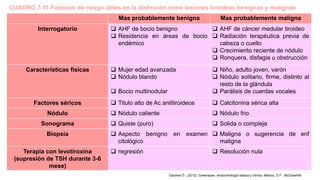Gardner D.. (2012). Greenspan. endocrinología básica y clínica. México, D.F.: McGrawHill.
CUADRO 7-11 Factores de riesgo útiles en la distinción entre lesiones tiroideas benignas y malignas
Mas probablemente benigna Mas probablemente maligna
Interrogatorio  AHF de bocio benigno
 Residencia en áreas de bocio
endémico
 AHF de cáncer medular tiroideo
 Radiación terapéutica previa de
cabeza o cuello
 Crecimiento reciente de nódulo
 Ronquera, disfagia u obstrucción
Características físicas  Mujer edad avanzada
 Nódulo blando
 Bocio multinodular
 Niño, adulto joven, varón
 Nódulo solitario, firme, distinto al
resto de la glándula
 Parálisis de cuerdas vocales
Factores séricos  Titulo alto de Ac antitiroideos  Calcitonina sérica alta
Nódulo  Nódulo caliente  Nódulo frio
Sonograma  Quiste (puro)  Solida o compleja
Biopsia  Aspecto benigno en examen
citológico
 Maligna o sugerencia de enf
maligna
Terapia con levotiroxina
(supresión de TSH durante 3-6
mese)
 regresión  Resolución nula
 