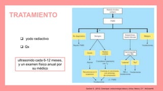 TRATAMIENTO
 yodo radiactivo
 Qx
ultrasonido cada 6-12 meses,
y un examen físico anual por
su médico
Gardner D.. (2012). Greenspan. endocrinología básica y clínica. México, D.F.: McGrawHill.
 