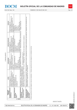 VIERNES 22 DE MAYO DE 2015B.O.C.M. Núm. 120 Pág. 123
BOCM-20150522-3
http://www.bocm.es BOLETÍN OFICIAL DE LA COMUNIDAD DE MADRID D. L.: M. 19.462-1983 ISSN 1989-4791
BOLETÍN OFICIAL DE LA COMUNIDAD DE MADRIDBOCM2ºBACHILLERATO
CURSO2º
MODALIDAD
MATERIA
ARTESHUMANIDADESCIENCIASSOCIALESCIENCIAS
MATERIASTRONCALES
GENERALES
-HistoriadeEspaña(4)
-LenguaCastellanayLiteraturaII(4)
-PrimeraLenguaExtranjeraII(4)
-FundamentosdelArteII(4)
-HistoriadeEspaña(4)
-LenguaCastellanayLiteraturaII(4)
-PrimeraLenguaExtranjeraII(4)
-LatínII(4)
-HistoriadeEspaña(4)
-LenguaCastellanayLiteraturaII(4)
-PrimeraLenguaExtranjeraII(4)
-MatemáticasAplicadasaCCSSII(4)
-HistoriadeEspaña(4)
-LenguaCastellanayLiteraturaII(4)
-PrimeraLenguaExtranjeraII(4)
-MatemáticasII(4)
MATERIASTRONCALES
DEOPCIÓN
Elegir2
xArtesEscénicas(4)
xCulturaAudiovisualII(4)
xDiseño(4)
xEconomíadelaEmpresa(4)
xGeografía(4)
xGriegoII(4)
xHistoriadelArte(4)
xHistoriadelaFilosofía.(4)
xEconomíadelaEmpresa(4)
xGeografía(4)
xGriegoII(4)
xHistoriadelArte(4)
xHistoriadelaFilosofía.(4)
xBiología(4)
xGeología(4)
xFísica(4)
xQuímica(4)
xDibujoTécnicoII(4)
MATERIASESPECÍFICAS
OPCIONALES
Elegirunmínimodedos
yunmáximodetres
DibujoArtísticoII(2)-TécnicasExpresiónGráfico-plástica(2)-AnálisisMusicalII(2)-HistoriadelaMúsicaydelaDanza(2)-ImagenySonido(2)
FundamentosdeAdministraciónyGestión(2)
CienciasdelaTierraydelMedioambiente(2)-TecnologíaIndustrialII(2)(**)
SegundaLenguaExtranjeraII(2)(*)-TICII(2)(*)–Psicología(2)–Religión(2)-Unamateriatroncalnocursada(4)
MATERIASDELIBRE
CONFIGURACIÓN
AUTONÓMICA
Ensucaso
Materiaespecíficanocursada(2)-MateriapropuestaporelcentroyaprobadaporlaConsejeríadeEducaciónquepuedeser:Ampliacióndecontenidosdeuna
materiatroncaloespecífica(2)uotramateria(2)
(*)Materiasespecíficasdeofertaobligadaentodaslasmodalidades.(**)Materiasespecíficasdeofertaobligadaenlamodalidaddeciencias.
.
(03/15.714/15)
 