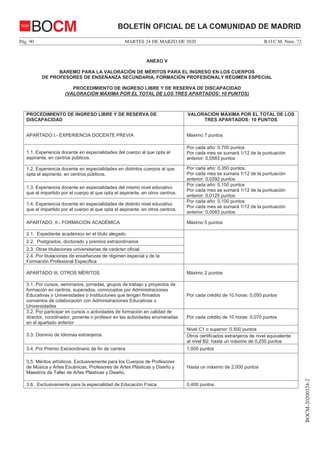 MARTES 24 DE MARZO DE 2020Pág. 90 B.O.C.M. Núm. 72
BOCM-20200324-2
BOLETÍN OFICIAL DE LA COMUNIDAD DE MADRIDBOCM
ANEXO V
BAREMO PARA LA VALORACIÓN DE MÉRITOS PARA EL INGRESO EN LOS CUERPOS
DE PROFESORES DE ENSEÑANZA SECUNDARIA, FORMACIÓN PROFESIONALY RÉGIMEN ESPECIAL
PROCEDIMIENTO DE INGRESO LIBRE Y DE RESERVA DE DISCAPACIDAD
(VALORACIÓN MÁXIMA POR EL TOTAL DE LOS TRES APARTADOS: 10 PUNTOS)
PROCEDIMIENTO DE INGRESO LIBRE Y DE RESERVA DE
DISCAPACIDAD
VALORACIÓN MÁXIMA POR EL TOTAL DE LOS
TRES APARTADOS: 10 PUNTOS
APARTADO I.- EXPERIENCIA DOCENTE PREVIA Máximo 7 puntos
1.1. Experiencia docente en especialidades del cuerpo al que opta el
aspirante, en centros públicos.
Por cada año: 0,700 puntos
Por cada mes se sumará 1/12 de la puntuación
anterior: 0,0583 puntos
1.2. Experiencia docente en especialidades en distintos cuerpos al que
opta el aspirante, en centros públicos.
Por cada año: 0,350 puntos.
Por cada mes se sumara 1/12 de la puntuación
anterior: 0,0292 puntos
1.3. Experiencia docente en especialidades del mismo nivel educativo
que el impartido por el cuerpo al que opta el aspirante, en otros centros.
Por cada año: 0,150 puntos
Por cada mes se sumará 1/12 de la puntuación
anterior: 0,0125 puntos
1.4. Experiencia docente en especialidades de distinto nivel educativo
que el impartido por el cuerpo al que opta el aspirante, en otros centros.
Por cada año: 0,100 puntos
Por cada mes se sumará 1/12 de la puntuación
anterior: 0,0083 puntos
APARTADO. II.- FORMACIÓN ACADÉMICA Máximo 5 puntos
2.1. Expediente académico en el título alegado
2.2. Postgrados, doctorado y premios extraordinarios
2.3. Otras titulaciones universitarias de carácter oficial.
2.4. Por titulaciones de enseñanzas de régimen especial y de la
Formación Profesional Específica
APARTADO III. OTROS MÉRITOS Máximo 2 puntos
3.1. Por cursos, seminarios, jornadas, grupos de trabajo y proyectos de
formación en centros, superados, convocados por Administraciones
Educativas o Universidades o Instituciones que tengan firmados
convenios de colaboración con Administraciones Educativas o
Universidades
Por cada crédito de 10 horas: 0,050 puntos
3.2. Por participar en cursos o actividades de formación en calidad de
director, coordinador, ponente o profesor en las actividades enumeradas
en el apartado anterior
Por cada crédito de 10 horas: 0,070 puntos
3.3. Dominio de Idiomas extranjeros
Nivel C1 o superior: 0,500 puntos
Otros certificados extranjeros de nivel equivalente
al nivel B2: hasta un máximo de 0,250 puntos
3.4. Por Premio Extraordinario de fin de carrera 1,000 puntos
3.5. Méritos artísticos. Exclusivamente para los Cuerpos de Profesores
de Música y Artes Escénicas, Profesores de Artes Plásticas y Diseño y
Maestros de Taller de Artes Plásticas y Diseño.
Hasta un máximo de 2,000 puntos
3.6. Exclusivamente para la especialidad de Educación Física 0,400 puntos
 