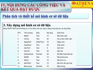3. Xây dựng mô hình cơ sở dữ liệu
Bảng NHAN VIEN lưu trữ thông tin về các nhân viên của công ty đang trong hiệu lực của hợp đồng
STT Tên trường Kiểu Độ rộng Giải thích
1 MaNV Text 10 Mã nhân viên
2 HoTen Text 30 Họ và tên nhân viên
3 NgaySinh Date/Time 10 Ngày sinh
4 QueQuan Text 20 Quê quán
5 GioiTinh Text 5 Giới tính
6 DanToc Text 20 Dân tộc
7 SoDienthoai Number 20 Số điện thoại liên lạc
8 MaPB Text 15 Mã phòng ban
9 MaCV Text 15 Mã chức vụ
10 MaTDVH Text 15 Mã trình độ văn hóa
11 BacLuong Number 10 Bậc lương
 