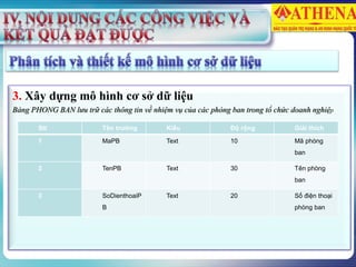3. Xây dựng mô hình cơ sở dữ liệu
Bảng PHONG BAN lưu trữ các thông tin về nhiệm vụ của các phòng ban trong tổ chức doanh nghiệp
Stt Tên trường Kiểu Độ rộng Giải thích
1 MaPB Text 10 Mã phòng
ban
2 TenPB Text 30 Tên phòng
ban
3 SoDienthoaiP
B
Text 20 Số điện thoại
phòng ban
 