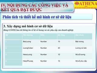3. Xây dựng mô hình cơ sở dữ liệu
Bảng LUONG lưu trữ thông tin về hệ số lương và các phụ cấp của doanh nghiệp
Stt Tên trường Kiểu Độ rộng Giải thích
1 BacLuong Number 10 Bậc lương
2 LuongCoban Number 20 Lương cơ bản
3 HesoLuong Number 10 Hệ số lương
4 HesoPhucap Number 10 Hệ số phụ cấp
 