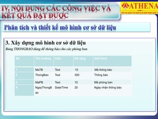 3. Xây dựng mô hình cơ sở dữ liệu
Bảng THONGBAO dùng để thông báo cho các phòng ban.
Stt Tên trường Kiểu Độ rộng Giải thích
1 MaTB Text 15 Mã thông báo
2 ThongBao Text 300 Thông báo
3 MaPB Text 10 Mã phòng ban
4 NgayThongB
ao
Date/Time 20 Ngày nhận thông báo
 