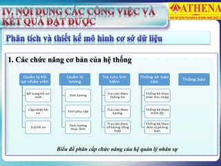 1. Các chức năng cơ bản của hệ thống
Biểu đồ phân cấp chức năng của hệ quản lý nhân sự
 