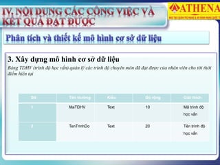 3. Xây dựng mô hình cơ sở dữ liệu
Bảng TDHV (trình độ học vấn) quản lý các trình độ chuyên môn đã đạt được của nhân viên cho tới thời
điểm hiện tại
Stt Tên trường Kiểu Độ rộng Giải thích
1 MaTDHV Text 10 Mã trình độ
học vấn
2 TenTrinhDo Text 20 Tên trình độ
học vấn
 