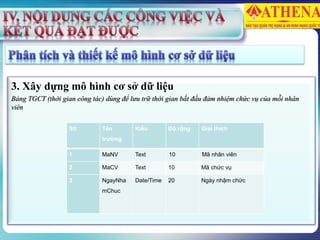 3. Xây dựng mô hình cơ sở dữ liệu
Bảng TGCT (thời gian công tác) dùng để lưu trữ thời gian bắt đầu đảm nhiệm chức vụ của mỗi nhân
viên
Stt Tên
trường
Kiểu Độ rộng Giải thích
1 MaNV Text 10 Mã nhân viên
2 MaCV Text 10 Mã chức vụ
3 NgayNha
mChuc
Date/Time 20 Ngày nhậm chức
 