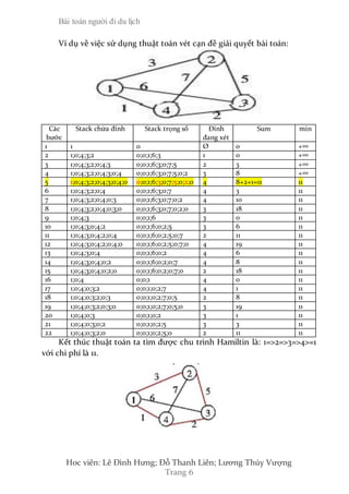 Bài toán người đi du lịch
Hoc viên: Lê Đình Hưng; Đỗ Thanh Liên; Lương Thúy Vượng
Trang 6
Ví dụ về việc sử dụng thuật toán vét cạn đề giải quyết bài toán:
Các
bước
Stack chứa đỉnh Stack trọng số Đỉnh
đang xét
Sum min
1 1 0 Ø 0 +∞
2 1;0;4;3;2 0;0;1;6;3 1 0 +∞
3 1;0;4;3;2;0;4;3 0;0;1;6;3;0;7;5 2 3 +∞
4 1;0;4;3;2;0;4;3;0;4 0;0;1;6;3;0;7;5;0;2 3 8 +∞
5 1;0;4;3;2;0;4;3;0;4;0 0;0;1;6;3;0;7;5;0;2;0 4 8+2+1=11 11
6 1;0;4;3;2;0;4 0;0;1;6;3;0;7 4 3 11
7 1;0;4;3;2;0;4;0;3 0;0;1;6;3;0;7;0;2 4 10 11
8 1;0;4;3;2;0;4;0;3;0 0;0;1;6;3;0;7;0;2;0 3 18 11
9 1;0;4;3 0;0;1;6 3 0 11
10 1;0;4;3;0;4;2 0;0;1;6;0;2;5 3 6 11
11 1;0;4;3;0;4;2;0;4 0;0;1;6;0;2;5;0;7 2 11 11
12 1;0;4;3;0;4;2;0;4;0 0;0;1;6;0;2;5;0;7;0 4 19 11
13 1;0;4;3;0;4 0;0;1;6;0;2 4 6 11
14 1;0;4;3;0;4;0;2 0;0;1;6;0;2;0;7 4 8 11
15 1;0;4;3;0;4;0;2;0 0;0;1;6;0;2;0;7;0 2 18 11
16 1;0;4 0;0;1 4 0 11
17 1;0;4;0;3;2 0;0;1;0;2;7 4 1 11
18 1;0;4;0;3;2;0;3 0;0;1;0;2;7;0;5 2 8 11
19 1;0;4;0;3;2;0;3;0 0;0;1;0;2;7;0;5;0 3 19 11
20 1;0;4;0;3 0;0;1;0;2 3 1 11
21 1;0;4;0;3;0;2 0;0;1;0;2;5 3 3 11
22 1;0;4;0;3;2;0 0;0;1;0;2;5;0 2 11 11
Kết thúc thuật toán ta tìm được chu trình Hamiltin là: 1=>2=>3=>4>=1
với chi phí là 11.
 