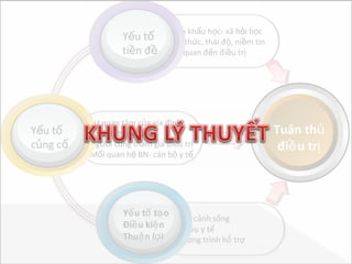 -Nhân kh u h c- xã h i h cẩ ọ ộ ọ
-Ki n th c, thái đ , ni m tinế ứ ộ ề
-Liên quan đ n đi u trế ề ị
- S quan tâm c a gia đìnhự ủ
- Ng i chăm sócườ
- Ng i cùng tham gia đi u trườ ề ị
- M i quan h BN- cán b y tố ệ ộ ế
Y u tế ố
ti n đề ề
Y u tế ố
c ng củ ố
Y u t t oế ố ạ
Đi u ki nề ệ
Thu n l iậ ợ
Tuân thủ
đi u trề ị
 