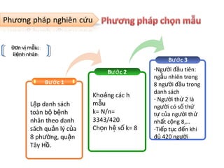 B c 1ướ
L p danh sáchậ
toàn b b nhộ ệ
nhân theo danh
sách qu n lý c aả ủ
8 ph ng, qu nườ ậ
Tây H .ồ
B c 2ướ
Kho ng các hả
m uẫ
k= N/n=
3343/420
Ch n h s k= 8ọ ệ ố
B c 3ướ
-Ng i đ u tiên:ườ ầ
ng u nhiên trongẫ
8 ng i đ u trongườ ầ
danh sách
- Ng i th 2 làườ ứ
ng i có s thườ ố ứ
t c a ng i thự ủ ườ ứ
nh t c ng 8,…ấ ộ
-Ti p t c đ n khiế ụ ế
đ 420 ng iủ ườ
Đ n v m u:ơ ị ẫ
B nh nhânệ
Đ n v m u:ơ ị ẫ
B nh nhânệ
 
