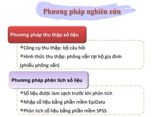 Công c thu th p: b câu h iụ ậ ộ ỏ
Hình th c thu th p: ph ng v n t i h gia đìnhứ ậ ỏ ấ ạ ộ
(phi u ph ng v n)ế ỏ ấ
Phương pháp thu thập số liệu
S li u đ c làm s ch tr c khi phân tíchố ệ ượ ạ ướ
Nh p s li u b ng ph n m m EpiDataậ ố ệ ằ ầ ề
Phân tích s li u b ng ph n m m SPSSố ệ ằ ầ ề
Phương pháp phân tích số liệuPhương pháp phân tích số liệu
 