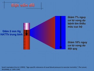 Giảm 2 mm HgGiảm 2 mm Hg
HATTh trung bìnhHATTh trung bình
Giảm 10% nguyGiảm 10% nguy
cơ tử vong docơ tử vong do
đột quỵđột quỵ
Giảm 7% nguyGiảm 7% nguy
cơ tử vong docơ tử vong do
bệnh tim thiếubệnh tim thiếu
máu cục bộmáu cục bộ
Sarah Lewington & at el. (2003), "Age-specific relevance of usual blood pressure to vascular mortality", The Lancet,
361(9366), p. 1391-1392.
 