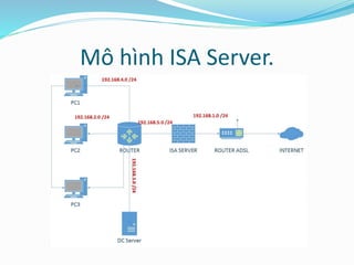Mô hình ISA Server. 
 