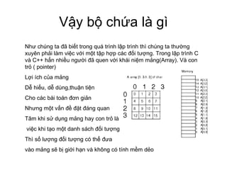 Vậy bộ chứa là gì Như chúng ta đã biết trong quá trình lập trình thì chúng ta thường xuyên phải làm việc với một tập hợp các đối tượng. Trong lập trình C và C++ hẳn nhiều người đã quen với khái niệm mảng(Array). Và con trỏ ( pointer)  Lợi ích của mảng  Dễ hiểu, dễ dùng,thuận tiện Cho các bài toán đơn giản Nhưng một vấn đề đặt đáng quan  Tâm khi sử dụng mảng hay con trỏ là việc khi tạo một danh sách đối tượng Thì số lượng đối tượng có thể đưa  vào mảng sẽ bị giới hạn và không có tính mềm dẻo 