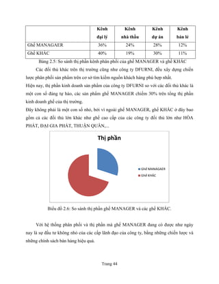 Trang 44
Kênh
đại lý
Kênh
nhà thầu
Kênh
dự án
Kênh
bán lẻ
Ghế MANAGAER 36% 24% 28% 12%
Ghế KHÁC 40% 19% 30% 11%
Bảng 2...