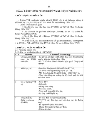 11
Chƣơng 2: ĐỐI TƢỢNG, PHƢƠNG PHÁP VÀ KẾ HOẠCH NGHIÊN CỨU
1. ĐỐI TƢỢNG NGHIÊN CỨU
- Trưởng TYT và các cán bộ phụ trách 10 TCQG về y tế xã, 3 chương trình y tế
(PCBKL, PCL và PCSXH) tại TYT xã Nhơn Ái, huyện Phòng Điền, TPCT.
- Các hồ sơ sổ sách liên quan:
+ Các chỉ tiêu, mục tiêu thực hiện CTYTQG tại TYT xã Nhơn Ái, huyện
Phòng Điền, TPCT;
+ Các kế hoạch và quá trình thực hiện CTMTQG tại TYT xã Nhơn Ái,
huyện Phòng Điền; TPCT;
+ Các số liệu thống kê về kết quả CTYTQG tại TYT xã Nhơn Ái, huyện
Phòng Điền, TPCT; và
+ Các kế hoạch, quá trình thực hiện và kết quả khi thực hiện 3 chương trình
y tế (PCBKL, PCL và PC SXH) tại TYT xã Nhơn Ái, huyện Phòng Điền, TPCT.
2. PHƢƠNG PHÁP NGHIÊN CỨU.
2.1. Nội dung nghiên cứu
2.1.1. Các chỉ số cần thu thập về 10 CTYTQG
STT Tiêu chí Các chỉ số cần thu thập
1 Chỉ đạo, điều hành
công tác CSSK
nhân dân.
- Xã có ban chỉ đạo CSSK nhân dân, hoạt động thường
xuyên, tối thiểu 6 tháng họp 1 lần.
- Về CSSK nhân dân có đưa vào nghị quyết Đảng ủy và
HĐND.
2 Nhân lực y tế - Đảm bảo đủ định mức biên chế cho TYT xã.
- Có bác sĩ làm việc thường xuyên tại TYT.
- Mỗi thôn, bản, ấp đều có tối thiểu 1 nhân viên y tế.
- Thực hiện đúng, đủ những chế độ chính sách do Nhà
nước ban hành.
3 Cơ sở hạ tầng TYT
xã
- Vị trí TYT.
- Diện tích.
- Phòng chức năng.
- Khối nhà chính.
- Nước sinh hoạt, nhà tiêu, rác.
- Hạ tầng và khối phụ trợ.
4 Trang thiết bị,
thuốc và phương
tiện khác
- TYT xã đảm bảo có trang thiết bị.
- Về TTB máy điện tim, máy siêu âm, máy đo đường
huyết.
- Số loại thuốc (theo danh mục).
- Thuốc được quản lý theo quy định.
- Vật tư tiêu hao.
 