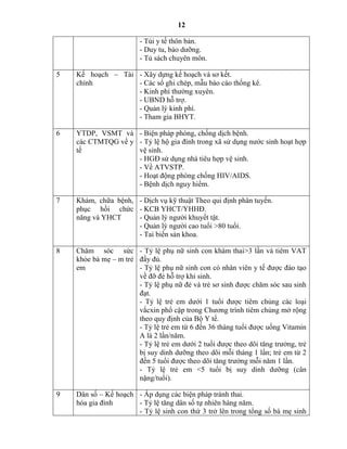 12
- Túi y tế thôn bản.
- Duy tu, bảo dưỡng.
- Tủ sách chuyên môn.
5 Kế hoạch – Tài
chính
- Xây dựng kế hoạch và sơ kết.
- Các sổ ghi chép, mẫu báo cáo thống kê.
- Kinh phí thường xuyên.
- UBND hỗ trợ.
- Quản lý kinh phí.
- Tham gia BHYT.
6 YTDP, VSMT và
các CTMTQG về y
tế
- Biện pháp phòng, chống dịch bệnh.
- Tỷ lệ hộ gia đình trong xã sử dụng nước sinh hoạt hợp
vệ sinh.
- HGĐ sử dụng nhà tiêu hợp vệ sinh.
- Về ATVSTP.
- Hoạt động phòng chống HIV/AIDS.
- Bệnh dịch nguy hiểm.
7 Khám, chữa bệnh,
phục hồi chức
năng và YHCT
- Dịch vụ kỹ thuật Theo qui định phân tuyến.
- KCB YHCT/YHHĐ.
- Quản lý người khuyết tật.
- Quản lý người cao tuổi >80 tuổi.
- Tai biến sản khoa.
8 Chăm sóc sức
khỏe bà mẹ – m trẻ
em
- Tỷ lệ phụ nữ sinh con khám thai>3 lần và tiêm VAT
đầy đủ.
- Tỷ lệ phụ nữ sinh con có nhân viên y tế được đào tạo
về đỡ đẻ hỗ trợ khi sinh.
- Tỷ lệ phụ nữ đẻ và trẻ sơ sinh được chăm sóc sau sinh
đạt.
- Tỷ lệ trẻ em dưới 1 tuổi được tiêm chủng các loại
vắcxin phổ cập trong Chương trình tiêm chủng mở rộng
theo quy định của Bộ Y tế.
- Tỷ lệ trẻ em từ 6 đến 36 tháng tuổi được uống Vitamin
A là 2 lần/năm.
- Tỷ lệ trẻ em dưới 2 tuổi được theo dõi tăng trưởng, trẻ
bị suy dinh dưỡng theo dõi mỗi tháng 1 lần; trẻ em từ 2
đến 5 tuổi được theo dõi tăng trưởng mỗi năm 1 lần.
- Tỷ lệ trẻ em <5 tuổi bị suy dinh dưỡng (cân
nặng/tuổi).
9 Dân số – Kế hoạch
hóa gia đình
- Áp dụng các biện pháp tránh thai.
- Tỷ lệ tăng dân số tự nhiên hàng năm.
- Tỷ lệ sinh con thứ 3 trở lên trong tổng số bà mẹ sinh
 