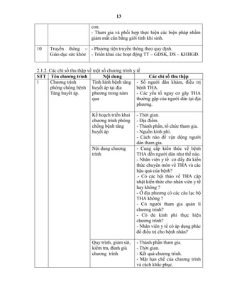 13
con.
- Tham gia và phối hợp thực hiện các biện pháp nhằm
giảm mất cân bằng giới tính khi sinh.
10 Truyền thông –
Giáo dục sức khỏe
- Phương tiện truyền thông theo quy định.
- Triển khai các hoạt động TT – GDSK, DS – KHHGĐ.
2.1.2. Các chỉ số thu thập về một số chương trình y tế
STT Tên chƣơng trình Nội dung Các chỉ số thu thập
1 Chương trình
phòng chống bệnh
Tăng huyết áp.
Tình hình bệnh tăng
huyết áp tại địa
phương trong năm
qua
- Số người dân khám, điều trị
bệnh THA.
- Các yếu tố nguy cơ gây TH
thường gặp của người dân tại địa
phương.
Kế hoạch triển khai
chương trình phòng
chống bệnh tăng
huyết áp
- Thời gian.
- Địa điểm.
- Thành phần, tổ chức tham gia.
- Nguồn kinh phí.
- Cách nào để vận động người
dân tham gia.
Nội dung chương
trình
- Cung cấp kiến thức về bệnh
TH đến người dân như thế nào.
- Nhân viên y tế có đầy đủ kiến
thức chuyên môn về THA và các
hậu quả của bệnh?
.- Có các hội thảo về THA cập
nhật kiến thức cho nhân viên y tế
hay không ?
- Ở địa phương có các câu lạc bộ
THA không ?
- Có người tham gia quản lí
chương trình?
- Có đủ kinh phí thực hiện
chương trình?
- Nhân viên y tế có áp dụng phác
đồ điều trị cho bệnh nhân?
Quy trình, giám sát,
kiểm tra, đánh giá
chương trình
- Thành phần tham gia.
- Thời gian.
- Kết quả chương trình.
- Mặt hạn chế của chương trình
và cách khắc phục.
 