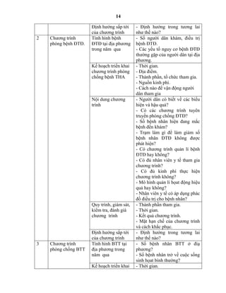 14
Định hướng sắp tới
của chương trình
- Định hướng trong tương lai
như thế nào?
2 Chương trình
phòng bệnh ĐTĐ.
Tình hình bệnh
ĐTĐ tại địa phương
trong năm qua
- Số người dân khám, điều trị
bệnh ĐTĐ.
- Các yếu tố nguy cơ bệnh ĐTĐ
thường gặp của người dân tại địa
phương.
Kế hoạch triển khai
chương trình phòng
chống bệnh THA
- Thời gian.
- Địa điểm.
- Thành phần, tổ chức tham gia.
- Nguồn kinh phí.
- Cách nào để vận động người
dân tham gia
Nội dung chương
trình
- Người dân có biết về các biểu
hiện và hậu quả?
- Có các chương trình tuyên
truyền phòng chống ĐTĐ?
- Số bệnh nhân hiện đang mắc
bệnh đến khám?
- Trạm làm gì để làm giảm số
bệnh nhân ĐTĐ không được
phát hiện?
- Có chương trình quản lí bệnh
ĐTĐ hay không?
- Có đủ nhân viên y tế tham gia
chương trình?
- Có đủ kinh phí thực hiện
chương trình không?
- Mô hình quản lí họat động hiệu
quả hay không?
- Nhân viên y tế có áp dụng phác
đồ điều trị cho bệnh nhân?
Quy trình, giám sát,
kiểm tra, đánh giá
chương trình
- Thành phần tham gia.
- Thời gian.
- Kết quả chương trình.
- Mặt hạn chế của chương trình
và cách khắc phục.
Định hướng sắp tới
của chương trình
- Định hướng trong tương lai
như thế nào?
3 Chương trình
phòng chống BTT
Tình hình BTT tại
địa phương trong
năm qua
- Số bệnh nhân BTT ở điạ
phương?
- Số bệnh nhân trở về cuộc sống
sinh họat bình thường?
Kế hoạch triển khai - Thời gian.
 