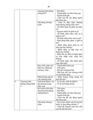 15
chương trình phòng
chống BTT
- Địa điểm.
- Thành phần, tổ chức tham gia.
- Nguồn kinh phí.
- Cách nào để vận động người
dân tham gia.
Nội dung chương
trình
- Trạm có thực hiện chương
trình phòng chống trầm cảm?
- Số bệnh nhân tái phát sau điều
trị?
- Nguyên nhân tái phát là gì?
- Số bệnh nhân trầm cảm có ý
nghĩ tự sát?
- Số bệnh nhân trầm cảm tự sát?
- Biện pháp khắc phục ý nghĩ tự
sát?
- Bệnh nhân được điều trị có
hiệu quả hay không?
- Bệnh nhân có đáp ứng với
thuốc hay không
- Phần lớn sau điều trị bệnh nhân
có hòa nhập cuộc sống hay
không?
- Số bệnh nhân mắc bệnh trầm
cảm mãn tính?
Quy trình, giám sát,
kiểm tra, đánh giá
chương trình
- Thành phần tham gia.
- Thời gian.
- Kết quả chương trình.
- Mặt hạn chế của chương trình
và cách khắc phục.
Định hướng sắp tới
của chương trình
- Định hướng trong tương lai
như thế nào?
4 Chương trình
phòng chống bệnh
L
Tình hình bệnh L tại
địa phương trong
năm qua
- Tỷ lệ mắc, chết do bệnh L.
- Tỷ lệ lao kháng thuốc.
Kế hoạch triển khai
chương trình phòng
chống bệnh L
- Thời gian.
- Địa điểm.
- Thành phần, tổ chức tham gia.
- Nguồn kinh phí.
- Cách nào để vận động người
dân tham gia.
Nội dung chương
trình
- Xã có bao nhiêu cán bộ chuyên
trách về hoạt động chống L?
- Trình độ chuyên môn của mỗi
cán bộ như thế nào?
 