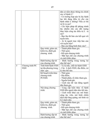 17
dân có nắm được thông tin chính
xác về bệnh L?
- Có trường hợp nào bị lây bệnh
lao khi đang điều trị cho các
bệnh nhân L không? Nếu có thì
xử lý ra sao?
- Các biện pháp để phòng tránh
lây nhiễm cho các đối tượng
thực hiện công tác điều trị L ra
sao?
- Bao lâu thì báo cáo kết quả với
tuyến trên.
- i là người trực tiếp báo cáo
với tuyến trên?
- Báo cáo bằng hình thức nào?
Quy trình, giám sát,
kiểm tra, đánh giá
chương trình.
- Thành phần tham gia.
- Thời gian.
- Kết quả chương trình.
- Mặt hạn chế của chương trình
và cách khắc phục.
Định hướng sắp tới
của chương trình
- Định hướng trong tương lai
như thế nào?
5 Chương trình PC
SXH
Tình hình bệnh SXH
tại địa phương trong
năm qua
- Tỷ lệ mắc, chết do bệnh SXH.
- Các ổ dịch SXH, địa điểm, xử
lý như thế nào.
Kế hoạch triển khai
chương trình
PCSXH.
- Thời gian.
- Địa điểm.
- Thành phần, tổ chức tham gia.
- Nguồn kinh phí.
- Cách nào để vận động người
dân tham gia.
Nội dung chương
trình.
- Cung cấp kiến thức về bệnh
SXH đến người dân như thế nào.
- Cách triển khai các mô hình:
cộng tác viên, mô hình chiến
dịch diệt lăng quăng, mô hình xử
lý ổ dịch nhỏ.
Quy trình, giám sát,
kiểm tra, đánh giá
chương trình.
- Thành phần tham gia.
- Thời gian.
- Kết quả chương trình.
- Mặt hạn chế của chương trình
và cách khắc phục.
Định hướng sắp tới
của chương trình
- Định hướng trong tương lai
như thế nào?
 