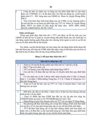 20
2 Công tác bảo vệ, chăm sóc và nâng cao sức khỏe nhân dân và việc thực
hiện các CTMTQG về y tế đã được đưa vào NQ của Đảng ủy và Kế hoạch
phát triển CT – XH hàng năm của UBND xã Nhơn Ái, huyện Phòng Điền,
TPCT.
Việc triển khai thực hiện hoạt động của các CSSK và các chương trình y
tế trên địa bàn có sự tham gia phối hợp của TYT xã Nhơn Ái, huyện Phong
Điền, TPCT với nhiều tổ chức đoàn thể khác như: ĐTN, HPN, HND,
HCCB, UBMTTQVN, HCTĐ, VHTT.
Nhận xét kết quả:
Trong quá trình thực hiện tiêu chí 1 TYT còn được sự hỗ trợ tích cực của
UBND xã như hỗ trợ về quản lý, truyền thông (đài phát thanh của xã), kinh phí và
vận động mạnh thường quân đóng góp cho chương trình ngoài ra còn có sự hỗ trợ
của các tổ chức đoàn thể tại địa huyện.
Tuy nhiên, sau khi đã đạt được chỉ tiêu cũng cần vận động thêm nhiều đoàn thể
hơn nữa tham gia, để công tác CSSK nhân dân ngày càng có đạt hiệu quả cao hơn và
đặc biệt là duy trì được tiêu chí này trong những năm tới.
Bảng 2: Kết quả thực hiện tiêu chí 2
Tiêu chí 2: nhân lực y tế
3 - Trạm có 10 cán bộ đủ theo định mức biên chế và 7 cán bộ y tế ấp.
- Đạt 7/7 ấp có tổ chức y tế.
- TYT có lương y trực tiếp khám chữa bệnh bằng YHCT.
- Các cán bộ y tế được đào tạo liên tục về chuyên môn theo quy định hiện
hành.
- Cơ cấu nhân lực có đủ 5 nhóm chức danh chuyên môn (1 Bác sĩ chuyên
khoa 1, 1 cử nhân, 3 Điều dưỡng Trung học, 4 Y sĩ, 1 Dược sĩ Trung học và 1
Hộ sinh Trung học).
4 - Trạm có 9 cán bộ làm việc tại TYT và 1 bác sĩ chuyên khoa 1 làm việc
thường trực tại trạm.
5 - Mỗi thôn, ấp, đều có tối thiểu 1 nhân viên y tế đào tạo theo khung chương
trình do bộ y tế quy định.
- Trạm có thành lập ban CSSK ban đầu tại các ấp phủ kín công tác
CSSKND (hiện tại trạm có 26 TNVSKBĐ phủ kín trên 7 ấp).
- Hàng tháng có giao ban chuyên môn với TYT xã vào ngày 22 hàng tháng.
6 - Địa phương đã thực hiện đúng, đủ và kịp thời những chính sách ban hành
với cán bộ y tế xã, bao gồm lương phụ cấp và các chế độ chính sách khác.
- TYT đã thực hiện đúng, đủ và kịp thời những chính sách ban hành với
nhân viên y tế thôn bản và các loại hình cộng tác viên khác theo quy định hiện
hành, bao gồm lương, phụ cấp và các chế độ chính sách khác.
 