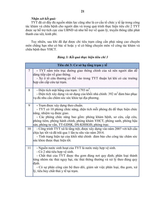 21
Nhận xét kết quả:
TYT đã có đầy đủ nguồn nhân lực cũng như là cơ cấu tổ chức y tế ấp trong công
tác khám và chữa bệnh cho người dân và trong quá trình thực hiện tiêu chí 2 TYT
được sự hỗ trợ tích cực của UBND xã như hỗ trợ về quản lý, truyền thông (đài phát
thanh của xã), kinh phí.
Tuy nhiên, sau khi đã đạt được chỉ tiêu trạm cũng cần phải nâng cao chuyên
môn chẳng hạn như có bác sĩ hoặc y sĩ có bằng chuyên môn về công tác khám và
chữa bệnh theo YHCT.
Bảng 3: Kết quả thực hiện tiêu chí 3
Tiêu chí 3: Cơ sở hạ tầng trạm y tế
7 - TYT nằm trên trục đường giao thông chính của xã nên người dân dễ
dàng tiếp cận về giao thông.
- Xe ô tô cứu thương có thể vào trong TYT thuận lợi khi có các trường
hợp cần cấp cứu tại trạm.
8 - Diện tích mặt bằng của trạm: 1793 m2
.
- Diện tích xây dựng và sử dụng của khối nhà chính: 392 m2
đảm bảo phục
vụ đủ nhu cầu chăm sóc sức khỏe tại địa phương.
9 - Trạm được xây dựng theo chuẩn.
- TYT có 10 phòng chức năng, diện tích mỗi phòng đủ để thực hiện chức
năng, nhiệm vụ được giao.
- Các phòng chức năng bao gồm: phòng khám bệnh, sơ cứu, cấp cứu,
phòng tiêm, phòng hành chính, phòng khám YHCT, phòng sanh, phòng hậu
sản, phòng tư vấn, TT-GDSK, DS-KHHGĐ, phòng trực.
10 - Công trình TYT xã là tầng trệt, được xây dựng vào năm 2007 với kết cấu
chịu lực tốt và đã trãi qua 1 lần tu sữa vào năm 2014.
- Tình trạng hiện tại của khối nhà chính đảm bảo cho công tác chăm sóc
sức khỏe được thực hiện tốt.
11 - Nguồn nước sinh hoạt của TYT là nước máy hợp vệ sinh.
- Có 2 nhà tiêu hợp vệ sinh.
- Chất thải của TYT được thu gom đúng nơi quy định; phân loại thành
từng nhóm rác thải nguy hại, rác thải thông thường và xử lý theo đúng quy
định.
- Có sự phân công cán bộ theo dõi, giám sát việc phân loại, thu gom, xử
lý, tiêu hủy chất thải y tế tại trạm.
 