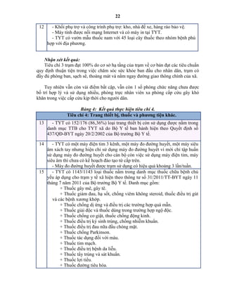 22
12 - Khối phụ trợ và công trình phụ trợ: kho, nhà để xe, hàng rào bảo vệ.
- Máy tính được nối mạng Internet và có máy in tại TYT.
- TYT có vườn mẫu thuốc nam với 45 loại cây thuốc theo nhóm bệnh phù
hợp với địa phương.
ậ t kết quả:
Tiêu chí 3 trạm đạt 100% do cơ sở hạ tầng của trạm về cơ bản đạt các tiêu chuẩn
quy định thuận tiện trong việc chăm sóc sức khỏe ban đầu cho nhân dân, trạm có
đầy đủ phòng ban, sạch sẽ, thoáng mát và nằm ngay đường giao thông chính của xã.
Tuy nhiên vẫn còn vài điểm bất cập, vẫn còn 1 số phòng chức năng chưa được
bố trí hợp lý và sử dụng nhiều, phòng trực nhân viên xa phòng cấp cứu gây khó
khăn trong việc cấp cứu kịp thời cho người dân.
Bảng 4: Kết quả thực hiện tiêu chí 4.
Tiêu chí 4: Trang thiết bị, thuốc và phƣơng tiện khác.
13 - TYT có 152/176 (86,36%) loại trang thiết bị còn sử dụng được nằm trong
danh mục TTB cho TYT xã do Bộ Y tế ban hành hiện theo Quyết định số
437/QĐ-BYT ngày 20/2/2002 của Bộ trưởng Bộ Y tế.
14 - TYT có một máy điện tim 3 kênh, một máy đo đường huyết, một máy siêu
âm xách tay nhưng hiện chỉ sử dụng máy đo đường huyết vì mới chỉ tập huấn
sử dụng máy đo đường huyết cho cán bộ còn việc sử dụng máy điện tim, máy
siêu âm thì chưa có kế hoạch đào tạo từ cấp trên.
- Máy đo đường huyết được trạm sử dụng có hiệu quả khoảng 3 lần/tuần.
15 - TYT có 1143/1143 loại thuốc nằm trong danh mục thuốc chữa bệnh chủ
yếu áp dụng cho trạm y tế xã hiện theo thông tư số 31/2011/TT-BYT ngày 11
tháng 7 năm 2011 của Bộ trưởng Bộ Y tế. Danh mục gồm:
+ Thuốc gây mê, gây tê.
+ Thuốc giảm đau, hạ sốt, chống viêm không steroid, thuốc điều trị gút
và các bệnh xương khớp.
+ Thuốc chống dị ứng và điều trị các trường hợp quá mẫn.
+ Thuốc giải độc và thuốc dùng trong trường hợp ngộ độc.
+ Thuốc chống co giật, thuốc chống động kinh.
+ Thuốc điều trị ký sinh trùng, chống nhiễm khuẩn.
+ Thuốc điều trị đau nữa đầu chóng mặt.
+ Thuốc chống Parkinson.
+ Thuốc tác dụng đối với máu.
+ Thuốc tim mạch.
+ Thuốc điều trị bệnh da liễu.
+ Thuốc tẩy trùng và sát khuẩn.
+ Thuốc lợi tiểu.
+ Thuốc đường tiêu hóa.
 