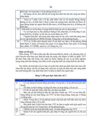 24
phối hợp với trung tâm y tế dự phòng huyện xử lí.
- Số lượng vật tư, hóa chất dự trữ trong kho đảm bảo đủ cho công tác khám
chữa bệnh.
18 - Trạm có 7 nhân viên y tế ấp, mỗi nhân viên có túi truyền thông nhưng
không có túi y tế thôn bản vì theo ý kiến của trưởng trạm: địa bàn xã Nhơn Ái
giao thông thuận lợi người dân đi đến trạm y tế dễ dàng nên túi y tế không cần
thiết lắm.
19 - Tình hình cơ sở hạ tầng và trang thiết bị hiện tại còn sử dụng được:
+ Cơ sở trạm duy tu, bảo dưỡng 6 tháng/1 lần, đảm bảo cơ sở hạ tầng và các
trang thiết bị y tế phục vụ tốt cho các hoạt động của TYT.
+ Nguồn kinh phí: nếu trong khả năng trạm sẽ chi, nếu vượt khả năng trạm
sẽ xin cấp kinh phí từ UBND xã hoặc Trung tâm y tế dự phòng huyện.
20 - TYT có 14 đầu sách chuyên môn về các lĩnh vực như y tế dự phòng, khám
chữa bệnh, Y dược cổ truyền, bảo quản và sử dụng thuốc, bảo quản và sử dụng
thực phẩm, TT-GDSK, quản lý y tế, thông tin y tế...
Nhận xét kết quả:
Nhìn chung, TYT đã có hầu như đầy đủ trang thiết bị, thuốc y tế, phương tiện, tủ
sách chuyên môn theo quy định để giúp ích trong việc khám và điều trị bệnh. TYT
đã thực hiện chặt chẽ trong việc quản lý thuốc, không để xảy ra tai biến nghiêm
trọng cũng như bảo dưỡng, sửa chữa và bổ sung kịp thời các trang thiết bị cần thiết.
Tuy nhiên, do kinh phí còn eo hẹp và tuyến trên chưa tạo điều kiện nên trạm vẫn
chưa đào tạo được cán bộ sử dụng máy siêu âm và máy đo điện tim nên cũng phần
nào ảnh hưởng đến việc phát hiện sớm và điểu trị bệnh cho người dân.
Bảng 5: Kết quả thực hiện tiêu chí 5
Tiêu chí 5 Kế hoạch – Tài chính
21 - Có xây dựng kế hoạch hằng năm được Trung tâm y tế dự phòng huyện phê
duyệt.
- Tố chức sơ kết 6 tháng và tổng kết năm các hoạt động y tế của xã.
22 - Có đủ sổ sách ghi chép, mẫu báo cáo theo qui định.
- Báo cáo số liêu thống kê đầy đủ, kịp thời, chính xác. TYT có các biểu đồ,
bảng thống kê các hoạt động của TYT xã theo từng tháng, từng quí, 6 tháng
và hằng năm.
23 - Được Trung tâm y tế dự phòng huyện cấp kinh phí mỗi đầu năm tùy theo
từng chương trình y tế cụ thể.
- Khi phát sinh ổ dịch trên địa bàn, TYT tự đưa ra ngân sách giải quyết sau
đó quyết toán lại với Trung tâm y tế dự phòng huyện.
24 - UBND xã hộ trợ kinh phí điện nước 10 triệu đồng/năm cho TYT.
25 - Quản lí tốt các nguồn kinh phí, ghi chép rõ ràng các nguồn thu và chi của
trạm.
 