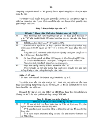 26
càng tăng và đạt chỉ tiêu đề ra. Xã quản lý tốt các bệnh không lây và các dịch bệnh
trong địa bàn.
Tuy nhiên vấn đề truyền thông còn gặp nhiều khó khăn do kinh phí hạn hẹp và
nhân lực chưa đảm bảo. Người bệnh còn nhiều mặc cảm do quá trình quản lý cũng
gặp không ít khó khăn.
Bảng 7: Kết quả thực hiện tiêu chí 7
Tiêu chí 7: Khám, chữa bệnh, phục hồi chức ă g và YHCT.
33 - Theo danh mục dịch vụ kĩ thuật thực hiện tại TYT được quyết định của sở
y tế, TYT phê duyệt thì đạt 80% đảm bảo thực hiện sơ cứu, cấp cứu thông
thường.
34 - Tỉ lệ khám chữa bệnh bằng YHCT đạt trên 30%.
35 - Có danh sách người tàn tật được cập nhật đầy đủ phân loại thành từng
nhóm quản lí 88/88 người tại TYT với tỉ lệ trên 20% được phục hồi chức
năng.
- Hàng năm có tổ chức thăm khám sức khỏe định kỳ cho người khuyết tật và
đạt tỷ lệ theo quy định.đạt >80%.
36 - Có theo dõi và quản lí sức khỏe 100% người từ 80 tuổi trở lên (356/356).
- Có tổ chức thăm khám sức khỏe định kì cho người cao tuổi 2 lần/năm.
- Nắm được tình hình bệnh tật nổi bật của từng người.
37 - Thực hiện sơ cấp cứu kip thời các bệnh nhân đến TYT.
- Chuyển tuyến kịp thời các trường hợp vượt ngoài chuyên môn của trạm
không để xảy ra biến chứng do chuyển viện chậm.
Nhận xét kết quả:
TYT xã đã thực hiện tốt các chỉ tiêu được đưa ra của Bộ Y tế.
Tuy nhiên, trạm vẫn còn một số dịch vụ kĩ thuật như máy siêu âm vẫn chưa
được nhân viên áp dụng trong công tác hỗ trợ KCB. Do đó cần cập nhật chuyên môn
thêm cho nhân viên y tế trạm.
Bên cạnh đó việc kết hợp giữa YHCT và YHHD nên được thực hiện nhiều hơn
để công tác KCB đạt hiệu quả hơn và tăng cường CSSKND.
Bảng 8: Kết quả thực hiện tiêu chí 8
Tiêu c í 8: C ăm sóc sức khỏe bà mẹ - trẻ em
38 - Tỷ lệ phụ nữ sinh con được khám thai từ 3 lần trở lên trong 3 kỳ thai
ngh n và được tiêm uốn ván đạt tỉ lệ 100%.
- TYT quản lý phụ nữ mang thai bằng sổ khám thai và biểu đồ quản lý thai
hàng năm.
- TYT tuyên truyền khám thai bằng cách tư vấn, phát loa truyền thanh của
xã 2 lần/tháng.
 