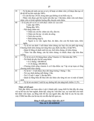 27
39 - Tỷ lệ phụ nữ sinh con tại cơ sở y tế hoặc có nhân viên y tế được đào tạo về
đỡ đẻ hỗ trợ khi sinh đạt 100%.
- Có cán bộ trực 24/24, trong năm qua không có tai biến xảy ra.
- Nhân viên được gửi lên tuyến trên đào tạo 1 lần/năm, nhân viên mới được
nhân viên có kinh nghiệm hướng dẫn chuyên môn thêm.
40 - Tỷ lệ phụ nữ và trẻ sơ sinh được chăm sóc sau sinh:
1 tuần: đạt 100%
Tháng đầu: 90%
- Nội dung chăm sóc:
+ Chăm sóc em b : chăm sóc rốn, tắm trẻ.
+ Chăm sóc bà mẹ: vệ sinh, ăn uống.
+ Cách cho con bú.
+ Dinh dưỡng hợp lý.
+ Ngoài ra tư vấn: ngừa thai, ăn dặm, cho con bú hoàn toàn, tiêm
ngừa.
41 - Tỷ lệ trẻ em dưới 1 tuổi được tiêm chủng các loại vắc-xin phổ cập trong
Chương trình tiêm chủng mở rộng theo quy định của Bộ y tế đạt 96%.
- Quản lý bằng sổ danh sách trẻ em, lịch tiêm chủng, sổ tiêm chủng.
- Tiêm vào đầu tháng, cán bộ tiêm chủng và thuốc được cấp trên đưa
xuống.
42 - Tỷ lệ trẻ em 6-36 tháng được uống Vitamin A 2 lần/năm đạt: 98%.
- Trẻ bệnh tật gầy ốm bổ sung thêm:
+ 6-12 tháng: 100.000 đv.
+ 13-36 tháng: 200.000 đv.
- Chương trình uống vitamin có 8 địa điểm: tại 7 ấp và tại trạm có lồng ghép vào
chương trình tiêm chủng.
43 - Tỷ lệ trẻ < 2 tuổi được theo dõi tăng trưởng 3 tháng/ 1 lần.
- Trẻ suy dinh dưỡng mỗi tháng 1 lần.
- Trẻ 2-5 tuổi 1 năm/ 1 lần đạt 90%.
- Quản lý bằng biểu đồ theo dõi sức khỏe cho từng trẻ em và một sổ danh
sách.
44 - Tỷ lệ trẻ em dưới 5 tuổi bị suy dưỡng thể cân nặng/tuổi chiếm 11,5%.
Nhận xét kết quả:
Nhờ đặc điểm của trạm nằm ở nội ô thành phố, trang thiết bị khá đầy đủ cùng
với sự hỗ trợ các ban ngành, đoàn thể, cộng tác viên khu vực, sự vượt khó của toàn
thể nhân viên trạm, sự đồng tình hỗ trợ của người dân, đặc biệt là các bà mẹ nên
việc CSSK ban đầu của bà mẹ-trẻ em đều đạt kết quả cao.
Bảng 9: Kết quả thực hiện tiêu chí 9
Tiêu chí 9: DS-KHHGĐ
 