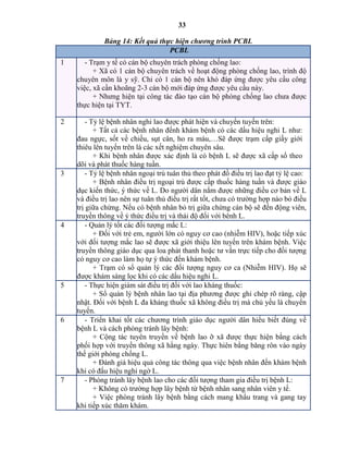 33
Bảng 14: Kết quả thực hiệ c ươ g trì PCBL
PCBL
1 - Trạm y tế có cán bộ chuyên trách phòng chống lao:
+ Xã có 1 cán bộ chuyên trách về hoạt động phòng chống lao, trình độ
chuyên môn là y sỹ. Chỉ có 1 cán bộ nên khó đáp ứng được yêu cầu công
việc, xã cần khoãng 2-3 cán bộ mới đáp ứng được yêu cầu này.
+ Nhưng hiện tại công tác đào tạo cán bộ phòng chống lao chưa được
thực hiện tại TYT.
2 - Tỷ lệ bệnh nhân nghi lao được phát hiện và chuyển tuyến trên:
+ Tất cả các bệnh nhân đếnh khám bệnh có các dấu hiệu nghi L như:
đau ngực, sốt về chiều, sụt cân, ho ra máu,…Sẽ được trạm cấp giấy giới
thiêu lên tuyến trên là các xết nghiệm chuyên sâu.
+ Khi bệnh nhân được xác định là có bệnh L sẽ được xã cấp sổ theo
dõi và phát thuốc hàng tuần.
3 - Tỷ lệ bệnh nhân ngoại trú tuân thủ theo phát đồ điều trị lao đạt tỷ lệ cao:
+ Bệnh nhân điều trị ngoại trú được cấp thuốc hàng tuần và được giáo
dục kiến thức, ý thức về L. Do người dân nắm được những điều cơ bản về L
và điều trị lao nên sự tuân thủ điều trị rất tốt, chưa có trường hợp nào bỏ điều
trị giữa chừng. Nếu có bệnh nhân bỏ trị giữa chừng cán bộ sẽ đến động viên,
truyền thông về ý thức điều trị và thái độ đối với bênh L.
4 - Quản lý tốt các đối tượng mắc L:
+ Đối với trẻ em, người lớn có nguy cơ cao (nhiễm HIV), hoặc tiếp xúc
với đối tượng mắc lao sẽ được xã giới thiệu lên tuyến trên khám bệnh. Việc
truyền thông giáo dục qua loa phát thanh hoặc tư vấn trực tiếp cho đối tượng
có nguy cơ cao làm họ tự ý thức đến khám bệnh.
+ Trạm có sổ quản lý các đối tượng nguy cơ ca (Nhiễm HIV). Họ sẽ
được khám sàng lọc khi có các dấu hiệu nghi L.
5 - Thực hiện giám sát điều trị đối với lao kháng thuốc:
+ Sổ quản lý bệnh nhân lao tại địa phương được ghi chép rõ ràng, cập
nhật. Đối với bệnh L đa kháng thuốc xã không điều trị mà chủ yếu là chuyển
tuyến.
6 - Triển khai tốt các chương trình giáo dục người dân hiểu biết đúng về
bệnh L và cách phòng tránh lây bệnh:
+ Cộng tác tuyên truyền về bệnh lao ỡ xã được thực hiện bằng cách
phối hợp với truyền thông xã hằng ngày. Thực hiên bằng băng rôn vào ngày
thế giới phòng chống L.
+ Đánh giá hiệu quả công tác thông qua việc bệnh nhân đến khám bệnh
khi có đấu hiệu nghi ngờ L.
7 - Phòng tránh lây bệnh lao cho các đối tượng tham gia điều trị bệnh L:
+ Không có trường hợp lây bệnh từ bệnh nhân sang nhân viên y tế.
+ Việc phòng tránh lây bệnh bằng cách mang khẩu trang và gang tay
khi tiếp xúc thăm khám.
 