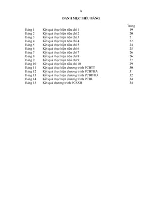 iv
DANH MỤC BIỂU BẢNG
Trang
Bảng 1 Kết quả thực hiện tiêu chí 1 19
Bảng 2 Kết quả thực hiện tiêu chí 2 20
Bảng 3 Kết quả thực hiện tiêu chí 3 21
Bảng 4 Kết quả thực hiện tiêu chí 4. 22
Bảng 5 Kết quả thực hiện tiêu chí 5 24
Bảng 6 Kết quả thực hiện tiêu chí 6 25
Bảng 7 Kết quả thực hiện tiêu chí 7 26
Bảng 8 Kết quả thực hiện tiêu chí 8 26
Bảng 9 Kết quả thực hiện tiêu chí 9 27
Bảng 10 Kết quả thực hiện tiêu chí 10 29
Bảng 11 Kết quả thực hiện chƣơng trình PCBTT 30
Bảng 12 Kết quả thực hiện chƣơng trình PCBTHA 31
Bảng 13 Kết quả thực hiện chƣơng trình PCBĐTĐ 32
Bảng 14 Kết quả thực hiện chƣơng trình PCBL 34
Bảng 15 Kết quả chƣơng trình PCSXH 34
 
