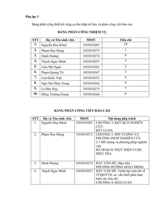 Phụ lục 1
Bảng phân công thiết kế công cụ thu thập số liệu và phân công viết báo cáo
ỆM VỤ
STT MSSV ụ
1. Nguyễn Duy Khuê 1053010283 CHƢỞNG 3: KẾT QUẢ NGHIÊN
CỨU
KẾT LUẬN
2. Phạm Duy Hƣng 1053010273 CHƢƠNG 2: ĐỐI TƢỢNG VÀ
PHƢƠNG PHÁP NGHIÊN CỨU
2.1 Đối tƣợng và phƣơng pháp nghiên
cứu
KẾ HOẠCH THỰC HIỆN CUỘC
ĐIỀU TRA
3. Danh Hoàng 1053010274 ĐẶT VẤN ĐỀ: Mục tiêu
PHƢƠNG HƢỚNG HOẠT ĐỘNG
4. Thạch Ngọc Minh 1053010297 ĐẶT VẤN ĐỀ: Trình bày tóm tắt về
TCQGYTX, sự cần thiết phải thực
hiện các tiêu chí
CHƢƠNG 4: BÀN LUẬN
STT MSSV Tiêu chí
1. Nguyễn Duy Khuê 1053010283 10
2. Phạm Duy Hƣng 1053010273 1
3. Danh Hoàng 1053010274 9
4. Thạch Ngọc Minh 1053010297 5
5. Liêu Mỹ Ngân 1053010301 2
6. Phạm Quang Trí 1053010347 3
7. Lƣu Quốc Việt 1053010353 4
8. Ngô Thị Thùy Trang 1053010342 8
9. La Đức Huy 1053010275 7
10. Đồng Trƣờng Giang 1053010264 6
 