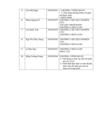 5. Liêu Mỹ Ngân 1053010301 - CHƢƠNG 1:TỔNG QUAN
1.3 Nội dung chƣơng trình y tế quốc
gia đƣợc chọn
- KIẾN NGHỊ
6. Phạm Quang Trí 1053010347 CHƢƠNG 3: KẾT QUẢ NGHIÊN
CỨU
TÀI LIỆU THAM KHẢO
CHƢƠNG 4: BÀN LUẬN
7. Lƣu Quốc Việt 1053010353 CHƢƠNG 3: KẾT QUẢ NGHIÊN
CỨU
CHƢƠNG 4: BÀN LUẬN
8. Ngô Thị Thùy Trang 1053010342 CHƢƠNG 3: KẾT QUẢ NGHIÊN
CỨU
CHƢƠNG 4: BÀN LUẬN
9. La Đức Huy 1053010275 CHƢƠNG 4: BÀN LUẬN
PHỤC LỤC
10. Đồng Trƣờng Giang 1053010264 CHƢƠNG 1:TỔNG QUAN
1.1 Nội dung sơ lƣợc các tiêu chí quốc
gia về y tế xã.
1.2 Tình hình thực hiện và mức độ đạt
đƣợc tiêu chí quốc gia của các
trạm y tế trong nƣớc.
 
