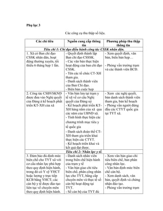 Phụ lục 3
Các công cụ thu thập số liệu.
tin thông tin
T u u t
1. c Ban ch đạo
C K nh n d n hoạt
động thƣờng uyên tối
thi u 6 tháng họp 1 lần.
- Quyết định thành lập
Ban ch đạo C K.
- Các văn bản thực hiện
hoạt động của ban ch đạo
CSSK.
- Tên các tổ chức CT-XH
tham gia.
- Danh sách thành viên
của Ban Ch đạo.
- Biên bản cuộc họp
- em quyết định văn
bản, biên bản họp…
- Ph ng vấn trƣởng trạm
và các thành viên BCĐ.
2. C ng tác C BV KND
đƣợc đƣa vào Nghị quyết
của Đảng à ế hoạch phất
tri n KT- H của
- Văn bản lƣu tại trạm y
tế về cơ cấu Nghị
quyết của Đảng u
- Kế hoạch phát tri n KT-
H hàng năm của qua
các năm của UBND xã.
- Tình hình thực hiện các
chƣơng trình mục tiêu y
tế quốc gia
- Danh sách đoàn th CT-
XH tham gia tri n khai
thực hiện các CTYT.
- Kế hoạch tri n khai và
kết quả đạt đƣợc.
- Xem các nghị quyết,
bản danh sách thành viên
tham gia, bản kế hoạch
- Ph ng vấn ngƣời đứng
đầu các CT T quốc gia
tại T T .
u t
3. Đảm bảo đủ định mức
biên chế cho T T với
cơ cấu nh n lực ph hợp
theo quy định hiện hành
trong đ c sỹ HCT
hoặc lƣơng y trực tiếp
KCB b ng HCT; các
cán bộ y tế đƣợc đào tạo
liên tục về chuyên m n
theo quy định hiện hành.
- Danh sách nhân viên
trong biên chế hiện hành
của trạm y tế
- Văn bản giao ch tiêu
biên chế ph n c ng nh n
lực cho T T b ng cấp
chuyên m n và thực tế số
cán bộ hoạt động tại
TYT.
- ố cán bộ của T T đủ
- em văn bản giao ch
tiêu biên chế bản ph n
c ng nh n lực.
- Văn bản định mức biên
chế cán bộ.
- em danh sách văn
bản, quyết định và chứng
nhận đào tạo.
- Ph ng vấn trƣởng trạm
 