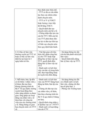theo định mức biên chế.
- T T c đủ cơ cấu nhân
lực theo các nhóm chức
danh chuyên môn.
- TYT có Y sỹ YHCT
hoặc lƣơng y trực tiếp
KCB b ng YHCT.
- Quyết định đào tạo
chuyên môn cán bộ y tế.
- Chứng nhận đào tạo của
cán bộ TYT. Mỗi cán bộ
của TYT phải đƣợc đào
tạo lại và đào tạo liên tục
về lĩnh vực chuyên môn
theo quy định hiện hành.
4. C bác sỹ làm việc
thƣờng uyên tại T T
hoặc c bác sỹ làm việc
định tại trạm t 3
ngày tuần trở lên.
- Văn bản giao ch tiêu
biên chế, phân công bác
sỹ cho TYT hoặc hợp
đồng bác sỹ làm việc tại
TYT, quyết định điều
động bác sỹ làm việc tại
TYT
- Danh sách và lịch làm
việc của bác sỹ trong biên
chế, theo hợp đồng hoặc
do tuyến trên điều động.
- Sử dụng thông tin sẵn
c (văn bản,danh sách,lịch
làm việc)
- Quyết định điều động
bác sỹ làm việc tại T T.
5. Mỗi th n bản ấp đều
c tối thi u 1 nh n viên y
tế đƣợc đào tạo theo
hung chƣơng trình do
Bộ Tế quy định; trƣờng
uyên hoạt động theo
chức năng nhiệm vụ đƣợc
giao lồng gh p các hoạt
động của nh n viên y tế
thon bản với c ng tác
viên của các chƣơng trình
y tế. Hàng tháng c giao
ban chuyên m n với T T
- Danh sách và lịch làm
việc của NV T đang hoạt
động tại thôn, bản ấp của
xã.
- Chứng ch đào tạo của
các nhân viên y tế thôn,
bản theo chƣơng trình do
Bộ Y tế quy định (3 tháng
trở lên).
- Quyết định công nhận y
tế ấp/khu vực có 1 NVYT
- Danh sách và hoạt động
của các CTV
- Sử dụng thông tin sẵn
có.( Danh sách và lịch
làm việc, chứng ch đào
tạo,sổ giao ban,..)
- Ph ng vấn Trƣởng trạm
 