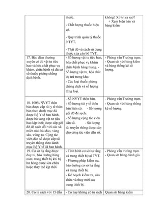 thuốc.
- Chất lƣợng thuốc hiện
có.
- Quy trình quản lý thuốc
ở TYT.
- Thái độ và cách sử dụng
thuốc của cán bộ TYT.
không? Xử trí ra sao?
+ Xem biên bản và
bảng ki m
17. Bảo đảm thƣờng
uyên c đủ vật tƣ tiêu
hao và hóa chất phục vụ
khám, chữa bệnh và đủ cơ
số thuốc phòng chống
dịch bệnh.
- Số lƣợng vật tƣ tiêu hao
hóa chất phục vụ khám
chữa bệnh hàng tháng. -
Số lƣợng vật tƣ h a chất
dự trữ trong kho.
- Các loại thuốc phòng
chống dịch và số lƣợng
t ng loại.
- Ph ng vấn Trƣởng trạm.
- Quan sát với bảng ki m
và bảng thống kê số
lƣợng.
18. 100% NVYT thôn
bản đƣợc cấp túi y tế thôn
bản theo danh mục đ
đƣợc Bộ Y tế ban hành,
đƣợc bổ sung vật tƣ tiêu
hao kịp thời; đƣợc cấp gói
đỡ đẻ sạch đối với các xã
miền núi, hải đảo, vùng
sâu, vùng xa. Cộng tác
viên dân số đƣợc cấp túi
truyền thông theo danh
mục Bộ Y tế đ ban hành.
- Số NVYT thôn bản.
- Số lƣợng túi y tế thôn
bản hiện có. - Số lƣợng
g i đỡ đẻ sạch.
- Số lƣợng cộng tác viên
dân số. - Số lƣợng
túi truyền th ng đƣợc cấp
cho cộng tác viên dân số.
- Ph ng vấn Trƣởng trạm.
- Quan sát với bảng thống
kê số lƣợng.
19. Cơ sở hạ tầng đƣợc
duy tu, bảo dƣỡng hàng
năm; trang thiết bị khi bị
hƣ h ng đƣợc sửa chữa
hoặc thay thế kịp thời
- Tình hình cơ sở hạ tầng
và trang thiết bị tại TYT.
- Phƣơng pháp i m tra,
bảo dƣỡng cơ sở hạ tầng
và trang thiết bị.
- Kế hoạch ki m tra, sửa
chữa và thay mới các
trang thiết bị.
- Ph ng vấn trƣởng trạm.
- Quan sát bảng đánh giá.
20. Có tủ sách với 15 đầu - Có hay không có tủ sách Quan sát bảng ki m
 