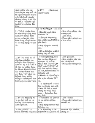 sách trở lên, gồm các
sách chuyên môn y tế, các
tài liệu hƣớng dẫn chuyên
môn hiện hành của các
chƣơng trình y tế, tài liệu
về YHCT và các tài liệu
tuyên truyền hƣớng dẫn
khác.
ở TYT. - Danh mục
sách trong tủ.
Tiêu chí 5 K ho ch – Tài chính
21. Y tế xã có xây dựng
kế hoạch hoạt động hàng
năm đƣợc cấp có thẩm
quyền phê duyệt; có sơ
kết 6 tháng, tổng kết năm
về các hoạt động y tế của
xã.
- Bảng kế hoạch hàng
năm của TYT.
- Kế hoạch đƣợc trung
tâm y tế huyện, UBND xã
phê duyệt.
- Hoạt động của ban ch
đạo.
- Hồ sơ biên bản sơ ết 6
tháng, tổng kết năm.
- Xem hồ sơ ph ng vấn
trƣởng trạm.
- Xem hồ sơ.
- Ph ng vấn trƣởng trạm.
- Xem hồ sơ.
22.T T c đủ các sổ
ghi chép, mẫu báo cáo
thống ê theo đúng quy
định của Bộ Y tế và Sở Y
tế. Báo cáo số liệu thống
ê đầy đủ, kịp thời, chính
xác cho tuyến trên theo
quy định. TYT xã có các
bi u đồ, bảng số liệu
thống kê cập nhật về tình
hình hoạt động của Trạm.
- Sổ sách ghi chép, mẫu
báo cáo theo đúng quy
định của Bộ Y tế tại
Quyết định số 3440 QĐ-
BYT ngày 17/9/2009 về
việc ban hành Hệ thống
sổ sách, bi u mẫu báo cáo
thống kê y tế.
- Báo cáo số liệu thống kê
cho tuyến trên của TYT
xã.
- Tài liệu thực tế, sổ sách
báo cáo lƣu tại trạm y tế.
- Bi u đồ, dịch t , tiêm
chủng mở rộng, bảng
quản lý thai nghén theo
quy định.
- em quy định.
- Xem sổ sách, mẫu báo
cáo, các bi u đồ.
- Ph ng vấn trƣởng trạm.
23.T T đƣợc cấp đủ
và kịp thời kinh phí chi
thƣờng xuyên theo quy
định hiện hành.
- Sổ sách thu, chi tại trạm
và các tài liệu có liên
quan.
- Hoạt động mà trạm thực
hiện tiêu chí.
- Xem sổ sách.
- Ph ng vấn trƣởng trạm,
xem hồ sơ.
24. Đƣợc UBND xã,
huyện hỗ trợ bổ sung kinh
- Tài liệu chứng t th
hiện UBND xã, huyện hỗ
-Xem tài liệu văn bản,
chứng t .
 