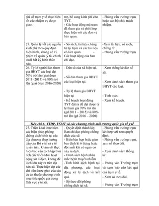 phí đ trạm y tế thực hiện
tốt các nhiệm vụ đƣợc
giao.
trợ, bổ sung kinh phí cho
TYT.
- Các hoạt động mà trạm
đ tham gia và phối hợp
thực hiện với các đơn vị
liên quan.
- Ph ng vấn trƣởng trạm
hoặc cán bộ chịu trách
nhiệm.
25. Quản lý tốt các nguồn
inh phí theo quy định
hiện hành, không có vi
phạm về quản lý tài chính
dƣới bất k hình thức
nào.
- Sổ sách, tài liệu chứng
t tại trạm và các tài liệu
có liên quan. -
Các hoạt động của ban
ch đạo.
-Xem tài liệu, sổ sách,
chứng t .
- Ph ng vấn trƣởng trạm
26. T lệ ngƣời dân tham
gia BHYT các loại đạt
70% trở lên (giai đoạn
2011- 2015) và 80% trở
lên (giai đoạn 2016-2020)
- Dân số của xã hiện tại.
- Số dân tham gia BHYT
các loại hiện tại.
- T lệ tham gia BHYT
hiện tại
- Kế hoạch hoạt động
T T đặt ra đ đạt đƣợc t
lệ tham gia 70% trở lên
(gđ 2011 – 2015) và 80%
trở lên (gđ 2016 – 2020)
- Xem thống kê dân số
xã.
- Xem danh sách tham gia
BHYT các loại.
- Tính toán.
- Xem kế hoạch.
u 6 Y DP, V M v ươ trì m trường quốc gia v y t
27. Tri n khai thực hiện
các biện pháp phòng
chống dịch bệnh tại các
địa phƣơng theo hƣớng
dẫn của Bộ y tế và y tế
tuyến trên. Giám sát thực
hiện báo cáo dịch kịp thời
tích cực tri n khai hoạt
động xử lí dịch h ng đ
dịch lớn xảy ra trên địa
bàn xã. Thực hiện đạt các
ch tiêu đƣợc giao của các
dự án thuộc chƣơng trình
mục tiêu quốc gia trong
lĩnh vực y tế xã.
- Quyết định thành lập
Ban ch đạo phòng chống
dịch của xã
- Biên bản họp hoặc giao
ban định kì 6 tháng hoặc
đột xuất hi c nguy cơ
xảy ra dịch.
- Danh sách bệnh nhân
mắc bệnh truyền nhiễm
-Tình hình dịch bệnh tại
địa phƣơng các hoạt
động xử lý dịch và kết
quả.
- Sổ theo dõi phòng
chống dịch tại xã.
- Ph ng vấn trƣởng trạm
kết hợp với xem quyết
định.
- Ph ng vấn trƣởng trạm,
xem sổ theo dõi.
- Xem danh sách thống
kê.
- Ph ng vấn Trƣởng trạm
và xem báo cáo kết quả
của trạm y tế.
- Xem sổ theo dõi.
- Ph ng vấn Trƣởng trạm
 