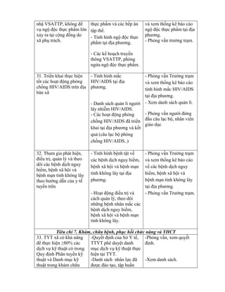 nhậ V ATTP h ng đ
vụ ngộ độc thực phẩm lớn
xảy ra tại cộng đồng do
xã phụ trách.
thực phẩm và các bếp ăn
tập th .
- Tình hình ngộ độc thực
phẩm tại địa phƣơng.
- Các kế hoạch truyền
thông VSATTP, phòng
ng a ngộ độc thực phẩm.
và xem thống kê báo cáo
ngộ độc thực phẩm tại địa
phƣơng.
- Ph ng vấn trƣởng trạm.
31. Tri n khai thực hiện
tốt các hoạt động phòng
chống HIV AID trên địa
bàn xã
- Tình hình mắc
HIV/AIDS tại địa
phƣơng.
- Danh sách quản lí ngƣời
lây nhiễm HIV/AIDS.
- Các hoạt động phòng
chống HIV AID đ tri n
khai tại địa phƣơng và ết
quả (câu lạc bộ phòng
chống HIV/AIDS..)
- Ph ng vấn Trƣởng trạm
và xem thống kê báo cáo
tình hình mắc HIV/AIDS
tại địa phƣơng.
- Xem danh sách quản lí.
- Ph ng vấn ngƣời đứng
đầu câu lạc bộ, nhân viên
giáo dục
32. Tham gia phát hiện,
điều trị, quản lý và theo
dõi các bệnh dịch nguy
hi m, bệnh xã hội và
bệnh mạn tính không lây
theo hƣớng dẫn của y tế
tuyến trên
- Tình hình bệnh tật về
các bệnh dịch nguy hi m,
bệnh xã hội và bệnh mạn
tính không lây tại địa
phƣơng.
- Hoạt động điều trị và
cách quản lý, theo dõi
những bệnh nhân mắc các
bệnh dịch nguy hi m,
bệnh xã hội và bệnh mạn
tính không lây.
- Ph ng vấn Trƣởng trạm
và xem thống kê báo cáo
về các bệnh dịch nguy
hi m, bệnh xã hội và
bệnh mạn tính không lây
tại địa phƣơng.
- Ph ng vấn Trƣởng trạm.
Tiêu chí 7. Khám, chữa bệnh, phục hồi chứ ă v YH
33. TYT xã có khả năng
đ thực hiện ≥80% các
dịch vụ kỹ thuật có trong
Quy định Phân tuyến kỹ
thuật và Danh mục kỹ
thuật trong khám chữa
-Quyết định của Sở Y tế,
TTYT phê duyệt danh
mục dịch vụ kỹ thuật thực
hiện tại TYT.
-Danh sách nhân lực đ
đƣợc đào tạo, tập huấn
-Ph ng vấn, xem quyết
định.
-Xem danh sách.
 