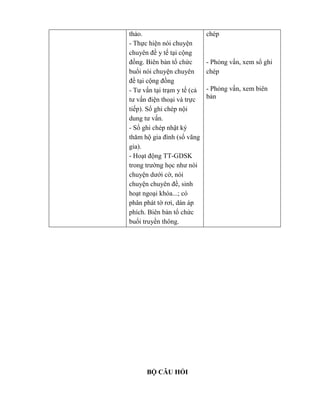 thảo.
- Thực hiện nói chuyện
chuyên đề y tế tại cộng
đồng. Biên bản tổ chức
buổi nói chuyện chuyên
đề tại cộng đồng
- Tƣ vấn tại trạm y tế (cả
tƣ vấn điện thoại và trực
tiếp). Sổ ghi chép nội
dung tƣ vấn.
- Sổ ghi chép nhật ký
thăm hộ gia đình (sổ vãng
gia).
- Hoạt động TT-GDSK
trong trƣờng học nhƣ n i
chuyện dƣới cờ, nói
chuyện chuyên đề, sinh
hoạt ngoại khóa...; có
phân phát tờ rơi dán áp
phích. Biên bản tổ chức
buổi truyền thông.
chép
- Ph ng vấn, xem sổ ghi
chép
- Ph ng vấn, xem biên
bản
BỘ CÂU HỎI
 