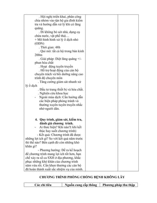. Hội nghị tri n khai, phân công
chia nhóm vào tận hộ gia đình i m
tra và hƣớng dẫn xử lý hi c lăng
quăng.
. Đi h ng b sót nhà, dụng cụ
chứa nƣớc, vật phế thải…
+ Mô hình hình xử lý ổ dịch nh
(ODN)
. Thời gian: 48h
. Qui mô: tất cả hộ trong bán kính
200m
. Giải pháp: Diệt lăng quăng + -
phun hóa chất
. Hoạt động tuyên truyền
. Hỗ trợ hoạt động của cán bộ
chuyên trách và bồi dƣỡng nâng cao
trình độ chuyên môn
. Tăng cƣờng giám sát nhanh xử
lý ổ dịch
. Đầu tƣ trang thiết bị và hóa chất.
. Nghiên cứu khoa học
- Ngoài mùa dịch: Cần hƣớng dẫn
các biện pháp phòng tránh và
thƣờng xuyên tuyên truyền nhắc
nhở ngƣời dân.
4. Quy trình, giám sát, kiểm tra,
đ ì .
- Ai thƣc hiện? Khi nào?( khi kết
thúc hay suốt chƣơng trình)
- Kết quả: Chƣơng trình đ đƣợc
những lợi ích gì? So với kết quả năm trƣớc
thì thế nào? Bên cạnh đ còn những khó
hăn gì?
- Phƣơng hƣớng: Đề ra kế hoạch
đ chƣơng trình mang lợi ích tốt hơn hạn
chế xảy ra số ca SXH ở địa phƣơng hắc
phục những h hăn của chƣơng trình
năm v a rồi. Cần hen thƣởng các cán bộ
đ hoàn thành uất sắc nhiệm vụ của mình.
ƯƠ RÌ Ò ỐNG BỆNH KHÔNG LÂY
Các ch tiêu Ngu n cung c p thông p
 