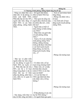 tin thông tin
1. ì ò ống bệ ă yết áp
- Nâng cao nhận thức của
nhân dân về dự phòng và
ki m soát bệnh THA.
Phấn đấu đạt ch tiêu 50%
ngƣời dân hi u đúng về
bệnh THA và các biện
pháp phòng, chống bệnh
THA.
- Đào tạo và phát tri n
nguồn nhân lực làm công
tác dự phòng và quản lý
bệnh THA tại tuyến cơ
sở. Phấn đấu đạt ch tiêu
80% cán bộ y tế hoạt
động trong phạm vi dự án
đƣợc đào tạo về biện
pháp dự phòng, phát hiện
sớm, điều trị và quản lý
bệnh THA.
- Xây dựng, tri n khai và
duy trì bền vững mô hình
- Số ngƣời dân khám,
điều trị bệnh THA bao
nhiêu?
- Th i quen ăn uống của
ngƣời d n ( thích ăn mặn,
ăn nhiều dầu mỡ...) nhƣ
thế nào?
- Ngƣời dân có biết về
triệu chứng và biến chứng
của THA?
- Nhận thức của gƣời dân
về cách phòng chống
THA ?
- Trạm y tế c các chƣơng
trình phòng chống THA
không, những chƣơng
trình gì đ đƣợc tri n khai
( các buổi tuyên truyền
hàng tháng, các bản tin,
bảng tuyên truyền băng
rôn,...)?
- Có nhân viên y tế tại
trạm trong chƣơng trình?
- Nhân viên y tế c đầy
đủ kiến thức chuyên
mônvề THA và các hậu
quả của bệnh?
.- Có các hội thảo về
THA cập nhật kiến thức
cho nhân viên y tế hay
không ?
- Ở địa phƣơng c các c u
lạc bộ THA không ?
- C ngƣời tham gia quản
- Xem sổ sách khám bệnh
hàng tháng.
- Ph ng vấn nhân viên y
tế trạm.
- Các hình ảnh về họat
động tuyên truyền phòng
chống THA.
- Ph ng vấn trƣởng trạm
- Ph ng vấn trƣởng trạm
 